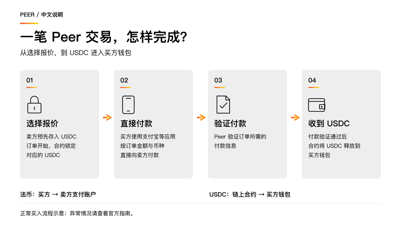一笔 Peer 交易怎样完成:01 选择报价,02 直接付款,03 验证付款,04 收到 USDC。法币从买方到卖方支付账户,USDC 从链上合约到买方钱包。