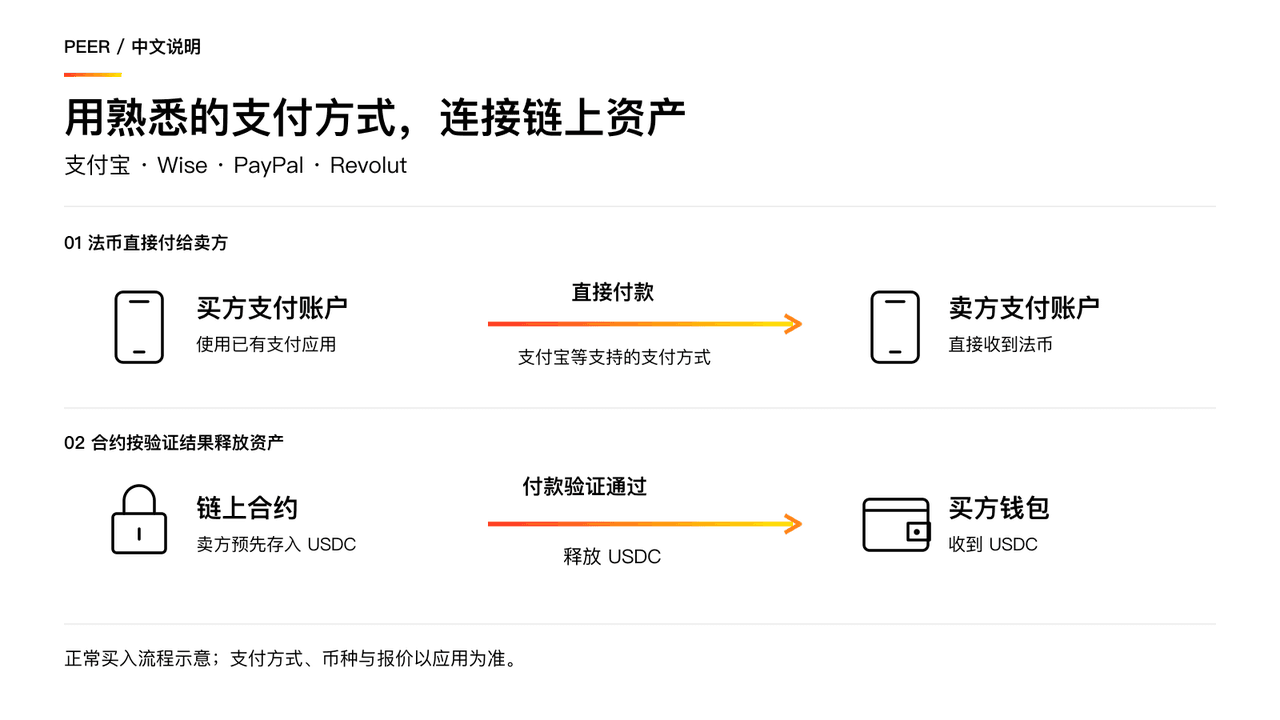 用熟悉的支付方式连接链上资产:01 法币由买方支付账户直接付给卖方支付账户;02 付款验证通过后,链上合约将 USDC 释放到买方钱包。
